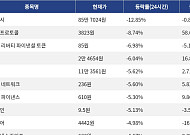 [넥스블록][하락 코인 10] 지캐시 -12.85% 하락, 니어프로토콜 -8.74% 약세