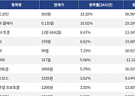 [넥스블록][상승 코인 10] 월드코인 13.18% 상승, 테라 클래식 10.02% 강세