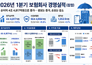 보험사 1분기 순이익 4.5조원⋯생보 웃고 손보 울었다
