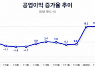 중국 1~4월 공업이익 18.2% 증가...제조업이 성장 견인