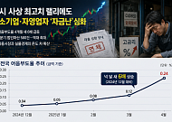 증시 랠리 속 실물 한파…어음부도율 넉달새 6배 뛰었다