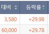 [급등락주 짚어보기] 삼성SDS·디앤디파마텍 상한가⋯AI 인프라·바이오株 강세