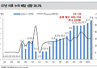 대신증권 "LG유플러스, 실적 개선·주주환원 동반 강화"