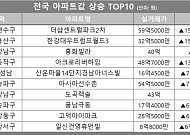 [아파트값 상승 톱10] 서울 동작구 ‘아크로리버하임’ 등