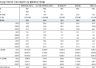 DS투자증권 “K방산 지금 놓치면 후회한다…한화에어로·LIG D&A 최선호”