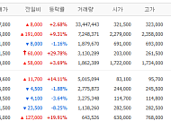 [증시키워드] 삼성SDS 상한가·SK하이닉스 급등…IT서비스·반도체 관심 지속