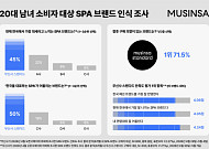 “20대가 뽑은 대세 SPA브랜드 1위 ‘무신사 스탠다드’”