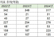 공모 실탄 쥔 애드포러스, 몸집 더 큰 ‘온더플래닛’ 품는다