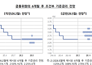 '매파본색' 드러낸 한은 점도표⋯6개월 후 기준금리 전망 '3.0%'에 쏠렸다 [5월 금통위]