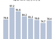 20대 후반 ‘그냥 쉼’ 6년 만에 최대…취업 대신 학교ㆍ집으로
