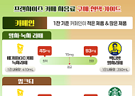 카페별 말차라떼·밀크티 카페인 함량 최대 4배 차이...스벅 밀크티 1위