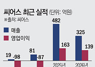 씨어스, UAE·美진출 본격화…디지털헬스 첫 ‘연매출 1000억’ 노린다