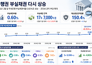 은행 부실채권비율 0.60%…중기·개인사업자 대출 ‘경고등’