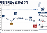 인구 절벽에 내몰린 대만 18조원 투입⋯GDP 1% 수준