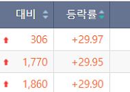 [급등락주 짚어보기] 숨은 자산주 찾고, MLCC 훈풍에 주가 ‘껑충’⋯서희건설 등 상한가