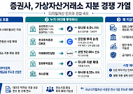 증권사, 가상자산거래소 지분 경쟁 가열…디지털자산 인프라 선점 속도