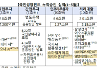 국민성장펀드, 퓨리오사AI 등 5곳 추가 지원…AI·바이오 투자 속도