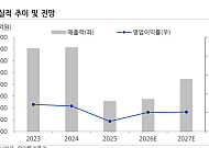 유진투자證 “LG생활건강, 화장품 적자는 벗어났지만⋯목표가 29만원↓”