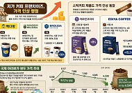 원두 값 안정세에도 고환율·물류비 폭탄…‘저가 커피·스틱 제품’ 가격 줄인상