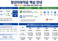 청년미래적금 최대 연 8%…농협·신한·국민 등 우대금리 3%p