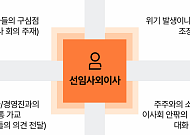 삼일PwC "CEO·이사회 의장 분리, 일률적 적용보다 기업 상황 맞춘 판단 필요"
