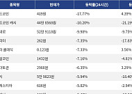 [넥스블록][하락 코인 10] 월드코인 -17.77% 급락, 비트코인 캐시 -10.20% 하락