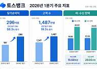 토스뱅크, 1분기 당기순이익 296억원⋯전년比 58% 증가