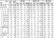 반도체·증시 호조에 4월 국세 6.3조 더 걷혀⋯예산 진도율 39.5%