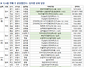 [분양캘린더] 6월 첫째 주 ‘호반써밋풍무Ⅱ’ 등 2437가구 분양