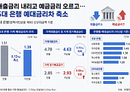 대출금리 내리고 예금은 오르고…5대 은행, 예대금리차 0.12%p 축소 [종합]