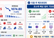 [주간증시전망] 코스피, 다음 주 AI 행사·수출 지표 주목⋯지수 7500~8600 예상