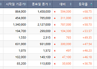 [베스트&워스트] 코스피, 글로벌 IT 수요 회복에 LG이노텍 68% 폭등·리츠는 급락