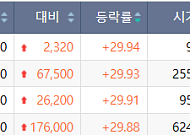[급등락주 짚어보기] LGㆍ엔비디아 회동설에 LG그룹주 ‘상한가’⋯상폐 종목 줄줄이 下
