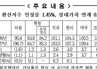 내년 요양급여비용 평균 1.65% 인상