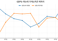 반도체가 키운 성장의 그늘…명목성장률 10% 눈앞인데 가계 소득은 제자리
