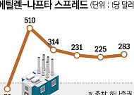 중동 효과 끝나자 '역래깅 공포'…석화업계 하반기 다시 적자 위기