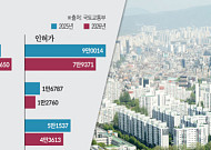 착공·인허가 ‘역주행’…서울 예고된 공급 절벽 [주택공급 공회전 ②]