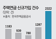 4월 주택연금 신규가입 '역대최대'…월지급금 인상에 수요 몰렸다