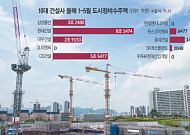 압구정 잡은 현대건설 '독주'…정비사업 수주 8조 돌파