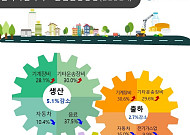 전북경제 생산·소비 동반 부진…회복세 ‘빨간불’