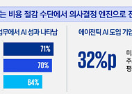 삼정KPMG "재무 부문 AI 활용 두 배 증가…'AI 인증 준비'가 핵심"