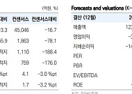 “한화솔루션, 유증·자산 매각으로 재무 부담 완화…목표가↑”