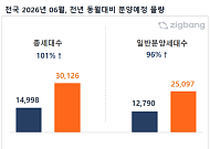 6월 전국 아파트 3만126가구 분양 예정…전년 比 두 배 증가