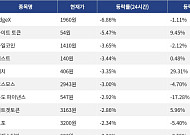 [넥스블록][하락 코인 10] edgeX -6.86% 하락, 나이트 토큰 -5.47% 약세
