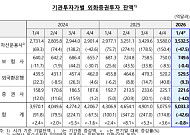 중동전쟁 여파에 기관 해외투자 1분기 43억달러 감소