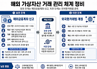 해외 코인 거래 관리망 확대…6월 신고에 연말 보고까지