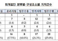 회계법인 품질관리 감리 지적 건수 평균 8건…5년째 감소