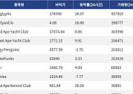 [넥스블록][핫 NFT] Autoglyphs, 일 거래량 43만7919달러… 바닥가 17만4766달러