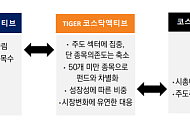 미래에셋운용, TIGER 코스닥액티브 ETF 신규 상장…"AI·반도체·신성장 산업 집중 투자"