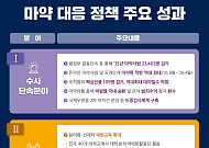 먀악과의 전쟁 1년, 2만3403명 검거…국경단계 마약 적발 307%↑